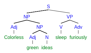 'Colorless green ideas sleep furiously' syntax tree